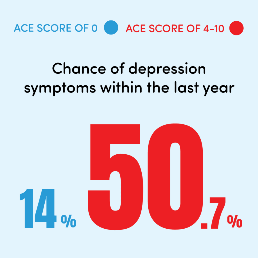 Take your ACE Test Understand your health risks.